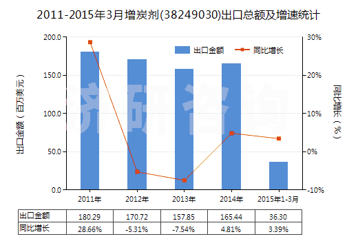 2011-2015年3月增炭劑(38249030)出口總額及增速統(tǒng)計